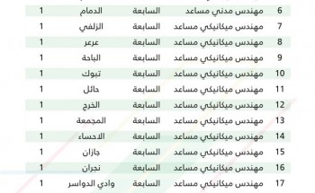 وزارة الرياضة تعلن عن توفر (51) فرصة وظيفية هندسية شاغرة