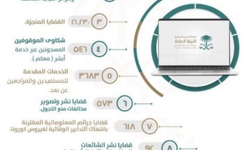 “النيابة العامة” تنفذ أكثر من 77 ألف إجراء عن بُعد خلال 59 يومًا