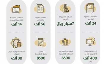 التقاعد: أكثر من 400 ألف زائر لبوابة الخدمات الإلكترونية في شهر إبريل