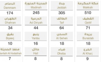 تسجيل 3026 حالة شفاء من فيروس كورونا التفاصيل👇