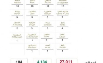 الصحة: تسجيل 1552 إصابة جديدة مؤكدة بفيروس كورونا ليرتفع الإجمالي الى…