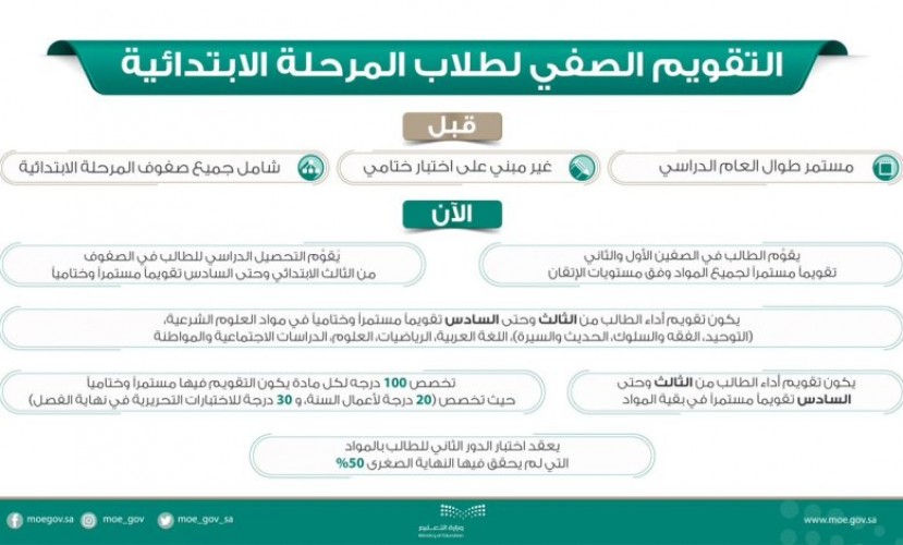 وزير التعليم يعتمد «الاختبارات التحريرية» لمواد في المرحلتين الابتدائية والمتوسطة