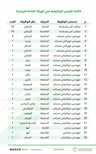 وزارة الرياضة تعلن عن توفر (51) فرصة وظيفية هندسية شاغرة