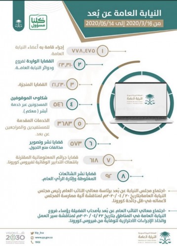 “النيابة العامة” تنفذ أكثر من 77 ألف إجراء عن بُعد خلال 59 يومًا