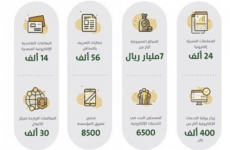 التقاعد: أكثر من 400 ألف زائر لبوابة الخدمات الإلكترونية في شهر إبريل