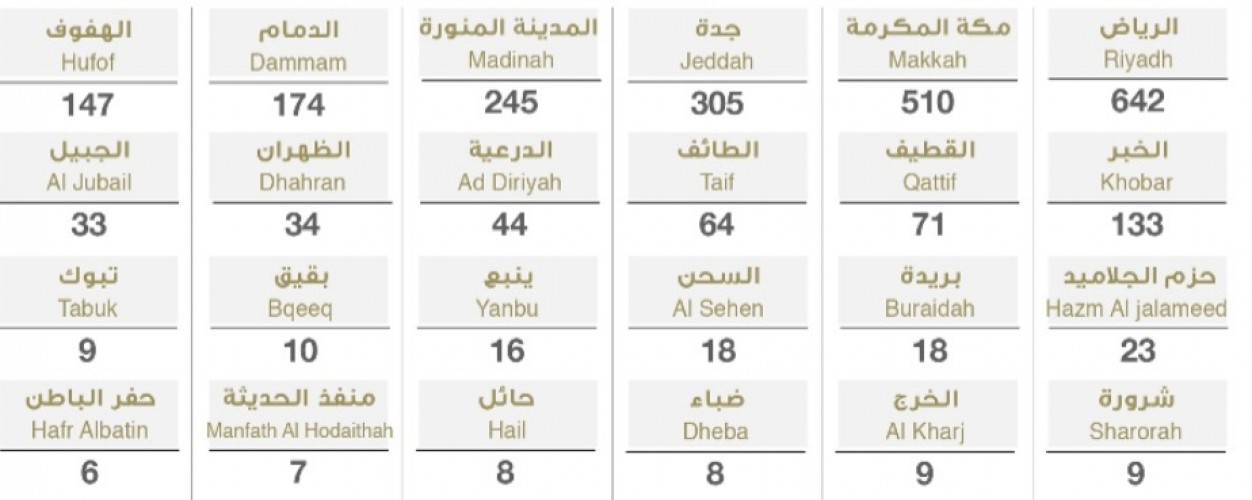 تسجيل 3026 حالة شفاء من فيروس كورونا التفاصيل👇