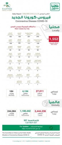 الصحة: تسجيل 1552 إصابة جديدة مؤكدة بفيروس كورونا ليرتفع الإجمالي الى…