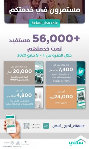 “سكني”: أكثر من 56 ألف تفاعل مع المواطنين عبر المنصات الرقمية خلال الأسبوع الماضي
