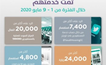 “سكني”: أكثر من 56 ألف تفاعل مع المواطنين عبر المنصات الرقمية خلال الأسبوع الماضي